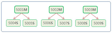 Redis Cluster Create redis-trib replicas 2