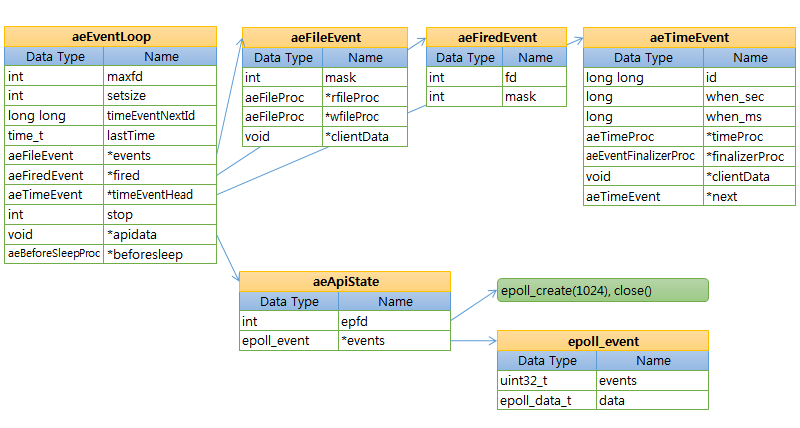 aof bgrewriteaof eventloop data structure diagram