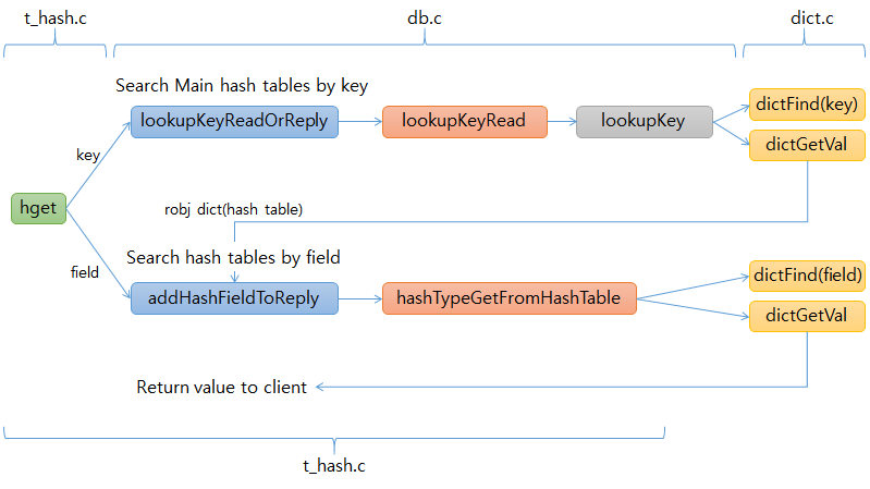 hget command functions hash table of hashes