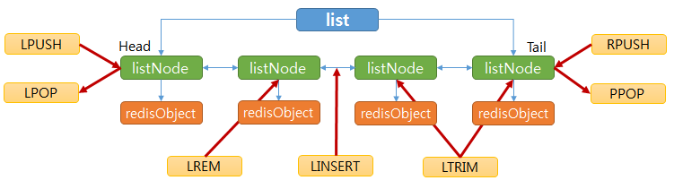 redis linked list and functions