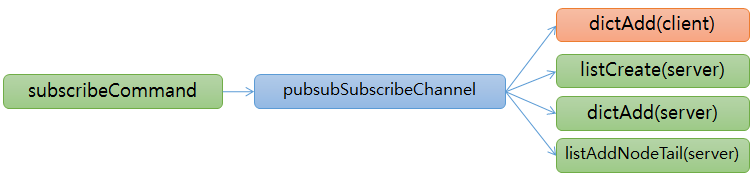 redis pubsub subscribe function