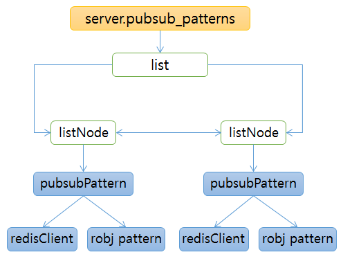 redis pubsub server patterns data structure