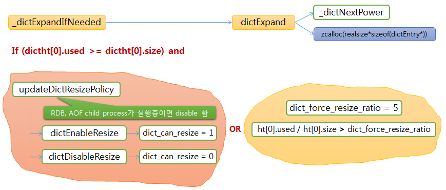 redis SET dict expand functions