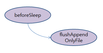 Redis BeforeSleep Flow